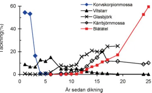 Figur 4. Förändring i täckning hos några växtarter i nio 1 m 2 -ytor under perioden 1979-2003, efter