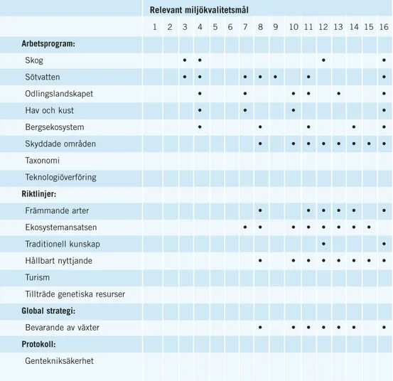 Fig 2. Förhållandet mellan CBD:s olika instrument och riksdagens miljökvalitetsmål. Tabellen visar vilka miljökvalitetsmål som återspeglar olika aspekter av CBD:s arbetsprogram och riktlinjer m m.