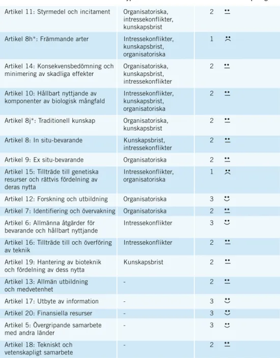 Fig 3. I enkäten fick de svarande värdera olika faktorer som bedöms kunna hindra genomförandet av konventionens artiklar