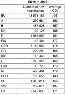 Table 4.1  Country specific average emissions from new passenger cars CO 2 /km in 