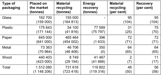 Table I. Recycling of packaging in 2005. Preliminary results, calculated according to the  Packaging Directive