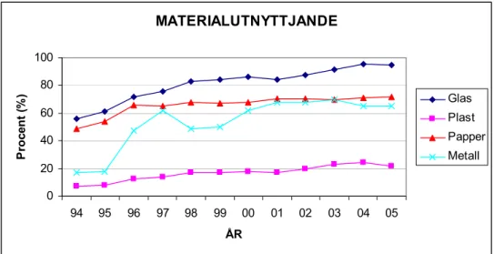 Figur 1 Ökningen i materialutnyttjande 1994-2005. Återvinningsnivåer beräknade  enligt Förpackningsdirektivet