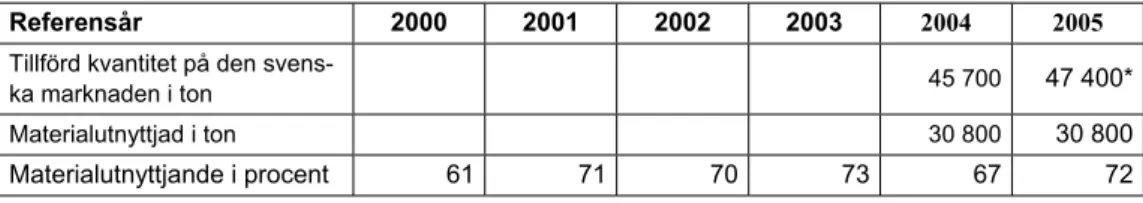 Tabell 6.  Materialutnyttjande i procent av stålförpackningar åren 2000 – 2005 