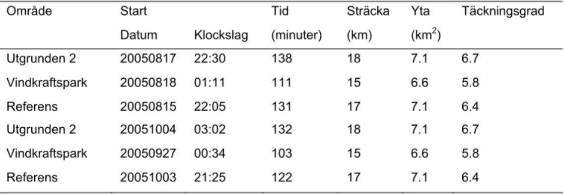 Tabell 1. Ekolodning i Kalmar Sund 2005. Täckningsgrad beräknad enligt   Aglen (1994)