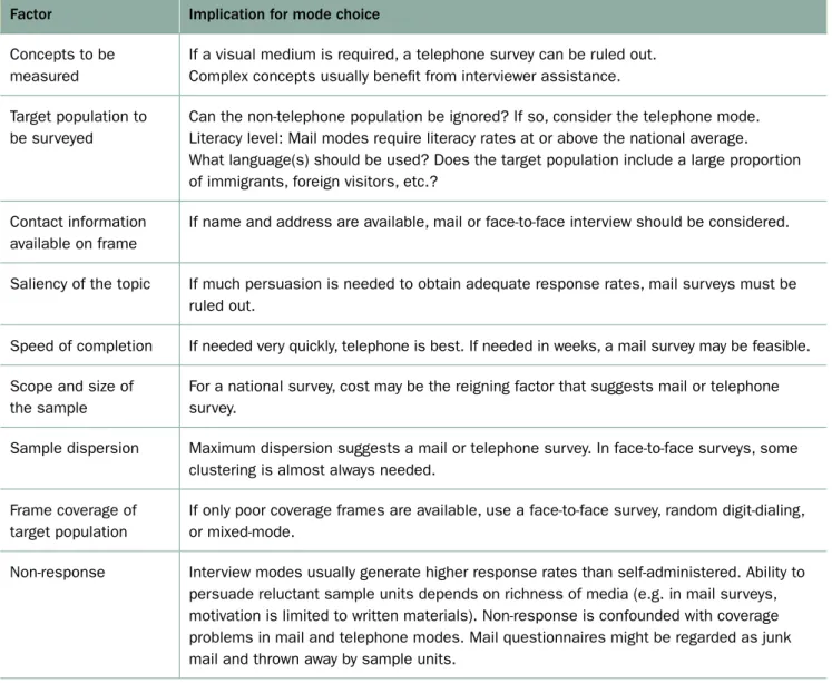 Table 10. Some important factors to consider when selecting data collection method.