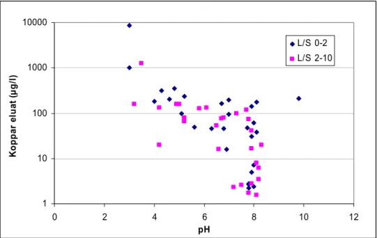 Figur 1.3. Eluathalten av koppar som funktion av pH vid skaktest med två L/S-tal (data från olika  verksamheter, endast prov med halter &gt; MKM =200 mg/kg TS medtagna)