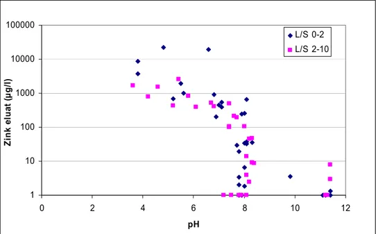 Figur 1.5 Eluathalten av zink som funktion av pH vid skaktest med två L/S-tal (data från olika  verksamheter, endast prov med halter &gt;KM =350 mg/kg TS medtagna)