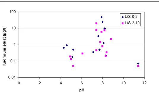 Figur 1.6. Eluathalten av kadmium som funktion av pH vid skaktest med två L/S-tal (data från  olika verksamheter, endast prov med halter &gt; 3 mg/kg TS medtagna)
