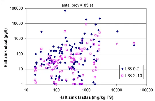 Figur 1.14. Eluathalten som funktion av fastfashalten för zink vid skaktest med två L/S-tal (data  från olika verksamheter använda)