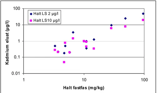 Figur 1.18. Eluathalten av kadmium som funktion av pH för data inom pH-intervallet 5–8,5 vid  skaktest med två L/S-tal (data från olika verksamheter, endast prov med halter &gt; 3 mg/kg TS  medtagna).