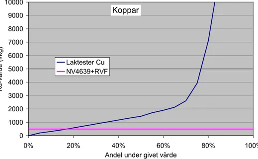 Figur 1.21. Andel av K d -värden för koppar från laktestade jordprov i olika haltintervall (samtliga  jordprov och halter från skaktester vid L/S 0–2)