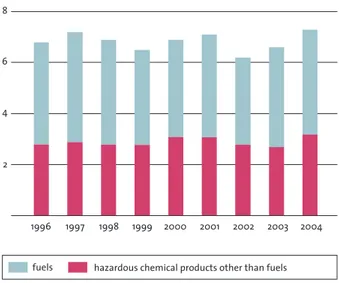 fig.  4.1  Quantities of chemical products hazardous to health manufactured and imported by Sweden per capita per year, 1996–2004 2000 2001 2002 20031999199819971996