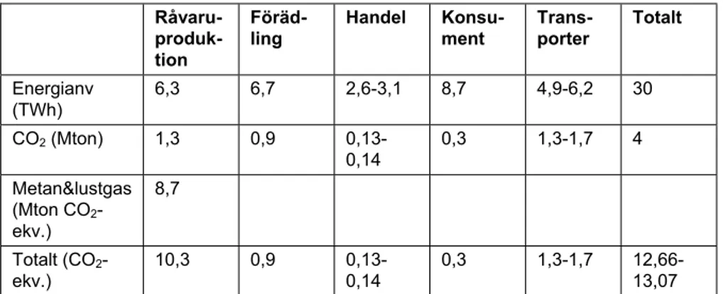 Tabell 2.1  Inhemska utsläpp av koldioxidekvivalenter från den svenska livsmedelskedjan 