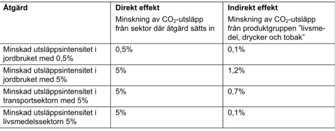 Tabell 4.2  Effekter av åtgärder för att minska utsläppen av CO 2  från produktgruppen 