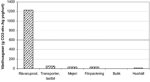Figur 4.2 Utsläpp av växthusgaser (g CO 2 -ekvivalenter per kg yoghurt) i yoghurtkedjans  olika led  0200400600800100012001400 Råvaruprod