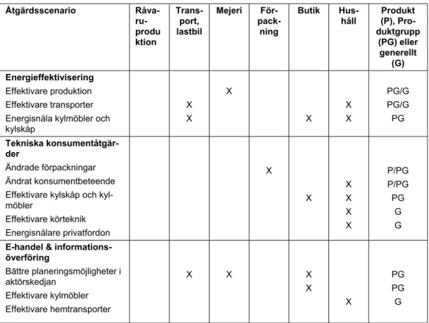 Tabell 4.3 Exempel på åtgärder i yoghurtkedjan  Åtgärdsscenario  Råva- ru-produ ktion Trans-port,lastbil Mejeri  För-pack-ning Butik Hus-håll Produkt (P),  Pro-duktgrupp (PG) eller  generellt (G) Energieffektivisering  Effektivare produktion  Effektivare t