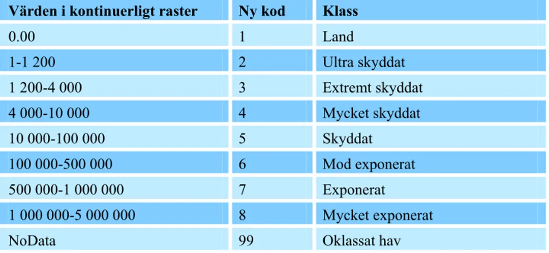 Tabell 1. Gruppering och omkodning av vågexponering 