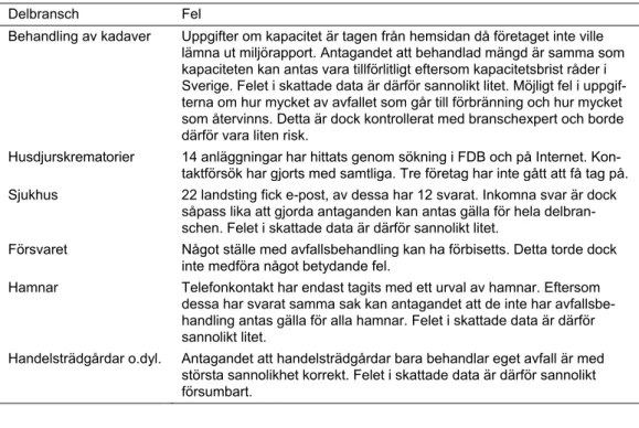 Tabell B5.2. Förekommande fel för delbranscher inom NACE G-Q exkl. 51.57 och 90.  Delbransch Fel 