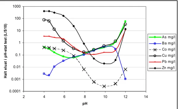 Figur 3.2. Eluathalten av olika föroreningar som funktion av pH (pH-statiskt test på en dansk  förorenad jord; test utfört av DHI på uppdrag åt danska Miljöstyrelsen)