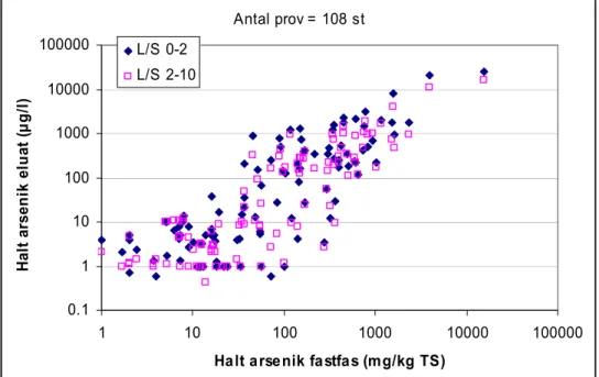 Figur 3.4. Eluathalten av arsenik som funktion av fastfashalten (totalhalten) i jordprovet vid   skaktest med två L/S-tal