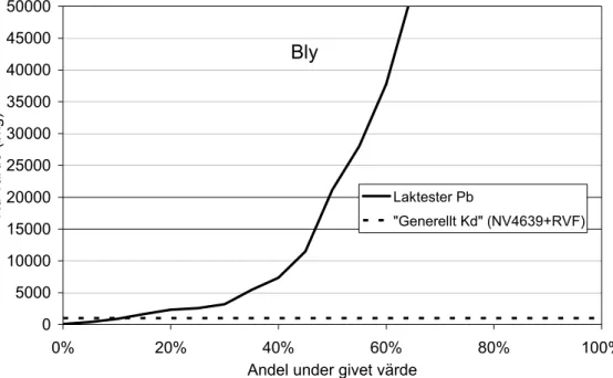 Figur 3.5. Andel av K d -värden för bly från laktestade jordprov i olika haltintervall (samtliga jordprov 