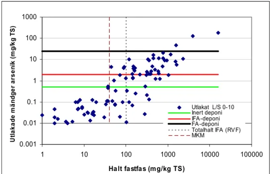 Figur 3.6. Utlakbara mängder arsenik från skaktest (summerat för L/S 0–2 och L/S 2–10) som  funktion av fastfashalten