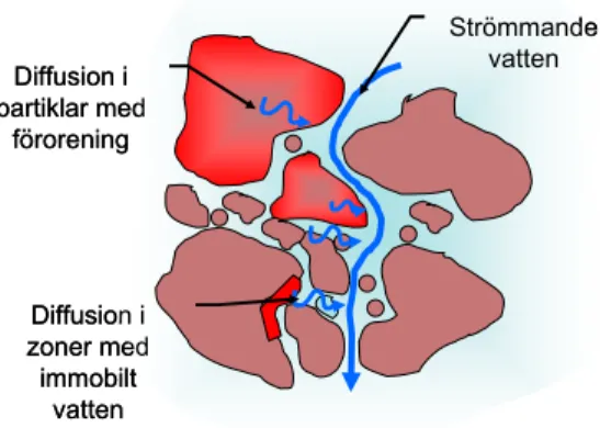 Figur 3.7. Schematisk beskrivning av utlakning från jord med strömmande och immobilt vatten