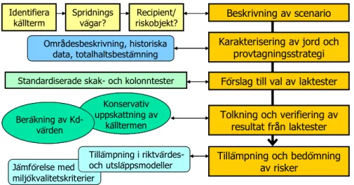 Figur 4.1. Sammanfattning av metodiken för utförande och tolkning av laktester vid riskbedömning  av förorenad mark