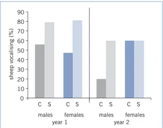 Figure 2:  Vocalisations of sheep while 