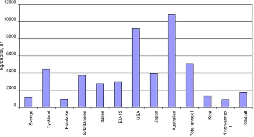 Figur 2. Per capita utsläpp från energiindustri i ett urval länder år 2002. Beteckningen energiindu- energiindu-stri innefattar el- och fjärrvärmeanläggningar, raffinaderier, koksverk etc