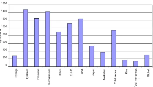 Figur 5. Per capita utsläpp av koldioxid från bostäder 2002 från ett urval länder.  Källa IEA (2004)