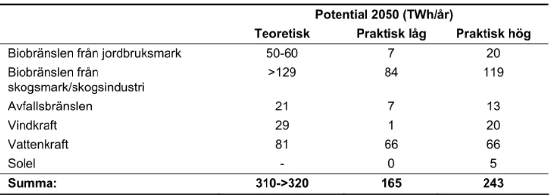 Tabell 1. Potential 2050 för inhemska bränslen enligt SAME (1999).   