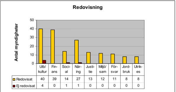 Figur 1. Antal myndigheter (per departement) med miljöledningsuppdrag som redovisat/inte   redovisat år 2005 4 