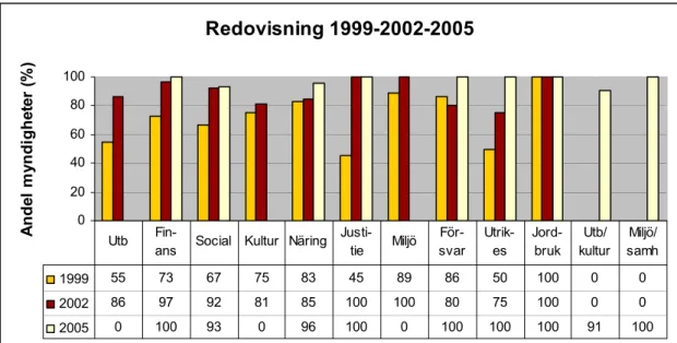 Figur 2. Andel myndigheter (% per departement) med miljöledningsuppdrag som redovisat sitt  miljöledningsarbete år 1999-2005 6 
