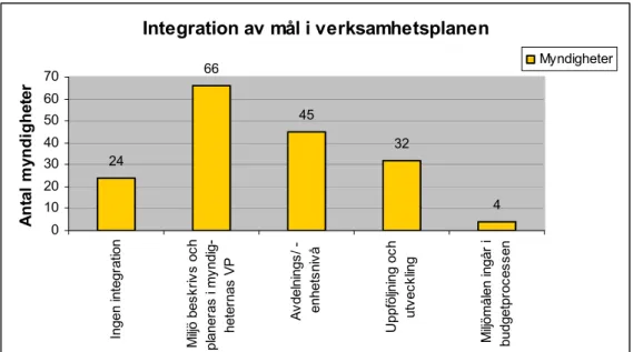 Figur 3. Antal myndigheter (per svarskategori) som integrerar detaljerade miljömål i verksamhets- verksamhets-planen