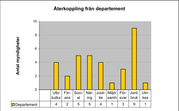 Figur 5. Antal myndigheter per departement som har fått återkoppling på sin miljöredovisning  under år 2005