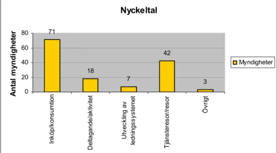 Figur 7. Antal myndigheter som använder nyckeltal inom olika områden.  