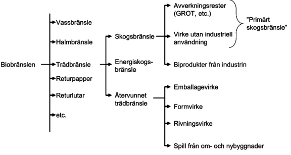 Figur 1. Begrepp angående olika typer av biobränslen där GROT utgör som ett viktigt bränsle