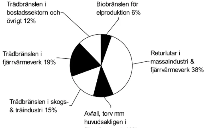 Figur 4. Sveriges användning av biobränslen, torv m.m. för energiändamål år 2003   (totalt 103 TWh) (Anon