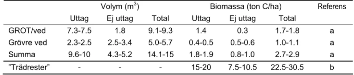 Tabell 2. Genomsnittligt uttag (volym, m 3 , respektive omräknat till kolmängd, ton C) av  GROT/ved (1-10 cm i diameter, 1 m i längd) respektive grövre ved (10 cm i diameter) per  hektar (ha) på 23 föryngringsavverkningar (Rudolphi &amp; Gustafsson 2005 
