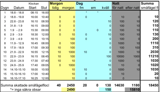 Tabell 3. Antalet skattade radarregistrerade flockar som bedömts utifrån sin hastighet till att vara  småfåglar (30–50 km/h)