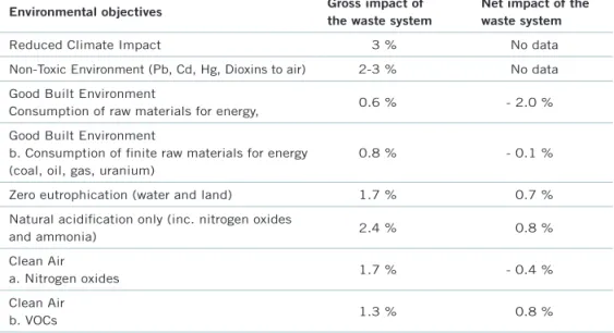 Table 1. Impact of the waste system on environmental objectives in relation to total Swedish emissions  in 2002