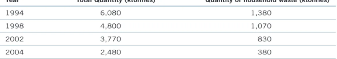 Table 4. Landﬁlling outside of manufacturing facilities.  (31)