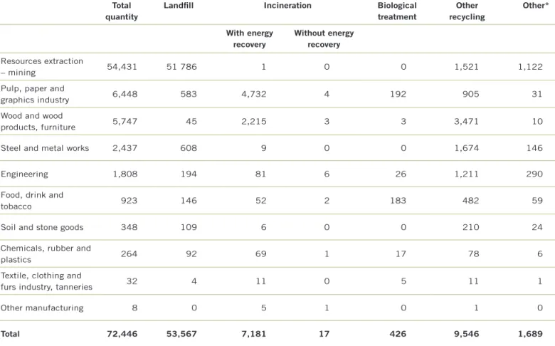 Table 8. Disposal of non-hazardous industrial waste in 2002 (ktonnes).  (7)