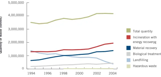 Figure 2. Quantity of household waste treated between 1994 and 2004.  (31)