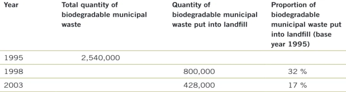 Table 10. Total and landﬁlled quantity of biodegradable waste.  (13)
