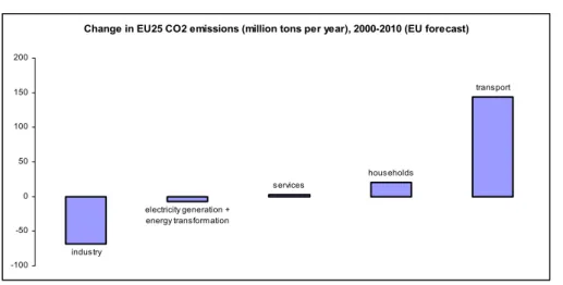 Figur 1. Enligt en studie inom EU 2  förutspås transporternas andel av de samlade  utsläppen av koldioxid öka mest fram till 2010