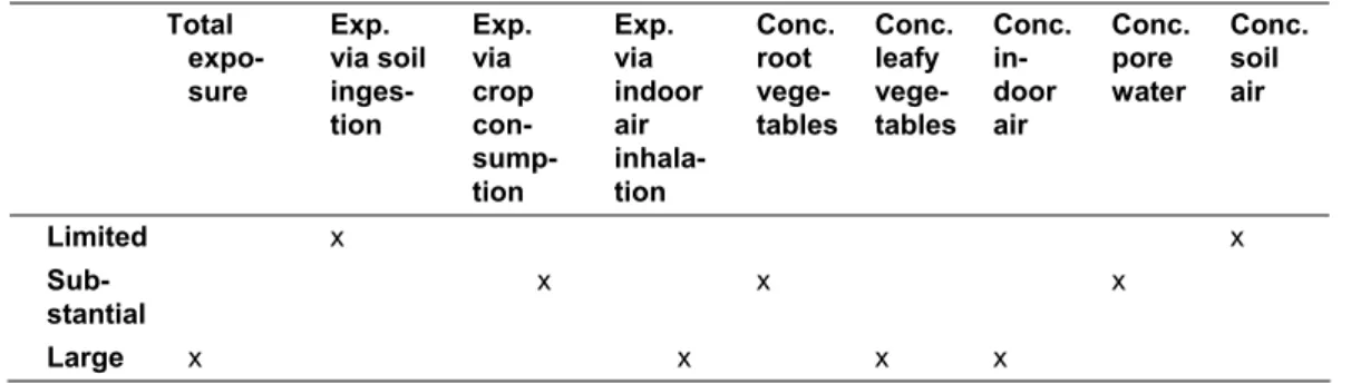 Tabell 2.3. Beräkningar av humanrelaterade värden för olika exponeringsvägar,   avvikelse från medianvärde (efter Swartjes, 2002)