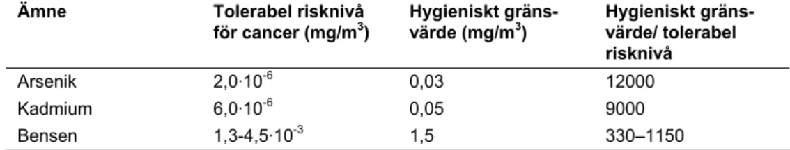 Tabell 2.5. Jämförelse mellan lågrisknivån för cancer (IRIS, 2005) och hygieniska   gränsvärden i inandningsluft (Arbetarskyddsstyrelsen, 2000)