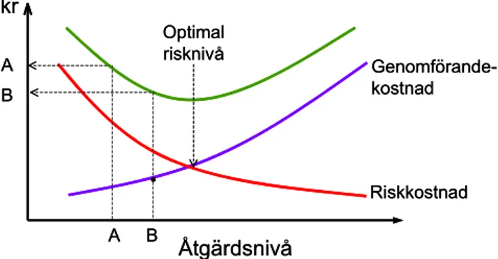 Figur 3.2. Sambandet mellan genomförandekostnad, riskkostnad, totalkostnad och optimal risk